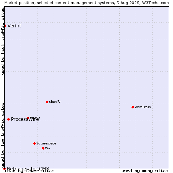 Market position of ProcessWire vs. Verint vs. Netgenerator CMS