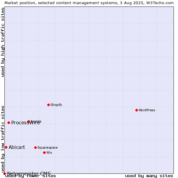 Market position of ProcessWire vs. Abicart vs. Netgenerator CMS