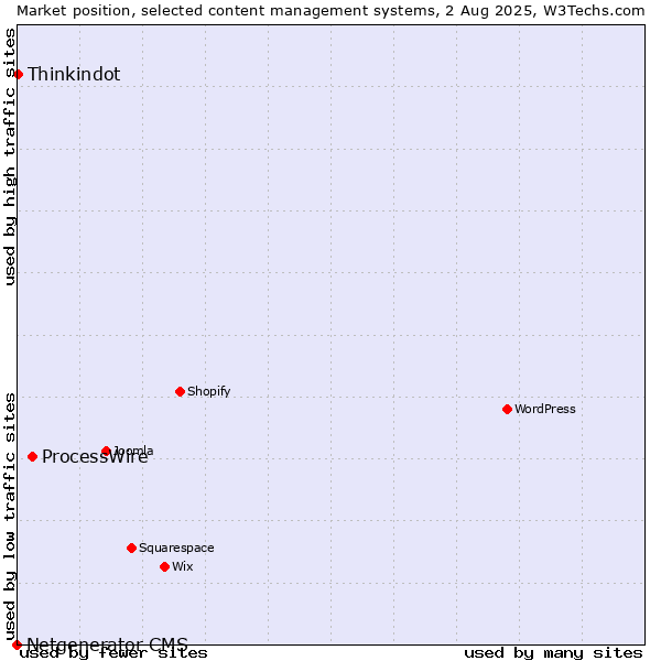Market position of ProcessWire vs. Thinkindot vs. Netgenerator CMS
