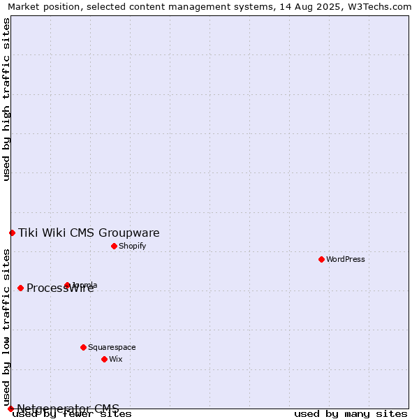 Market position of ProcessWire vs. Tiki Wiki CMS Groupware vs. Netgenerator CMS