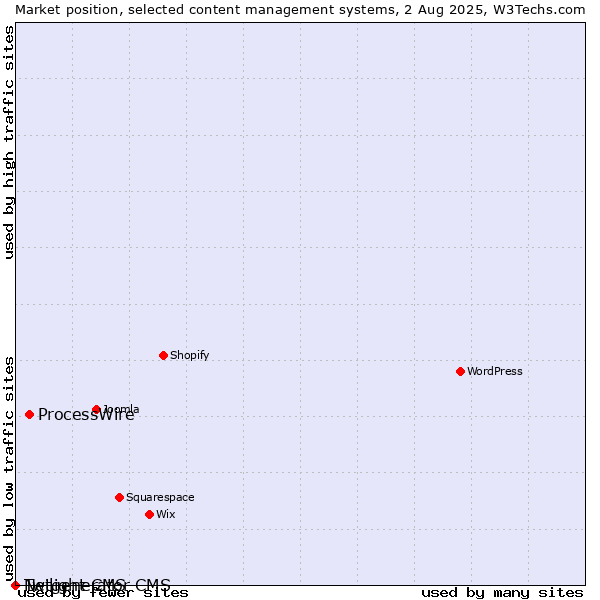 Market position of ProcessWire vs. Twilight CMS vs. Netgenerator CMS