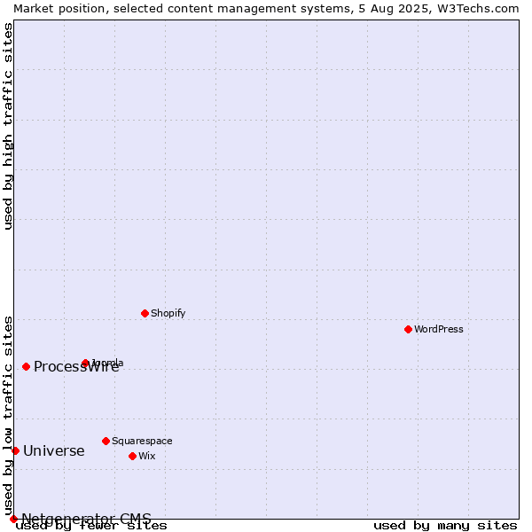Market position of ProcessWire vs. Universe vs. Netgenerator CMS