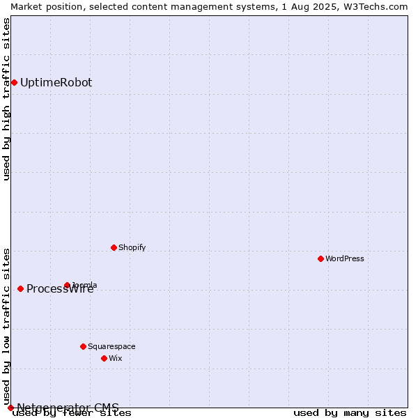 Market position of ProcessWire vs. UptimeRobot vs. Netgenerator CMS
