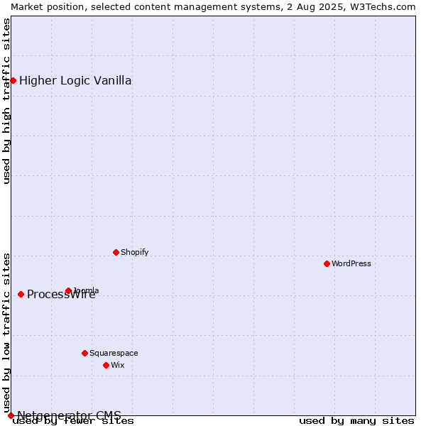 Market position of ProcessWire vs. Higher Logic Vanilla vs. Netgenerator CMS