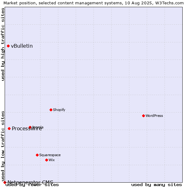 Market position of ProcessWire vs. vBulletin vs. Netgenerator CMS