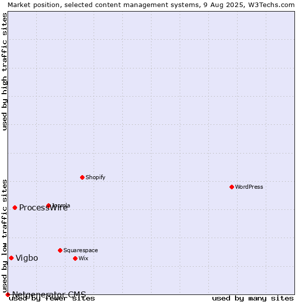 Market position of ProcessWire vs. Vigbo vs. Netgenerator CMS