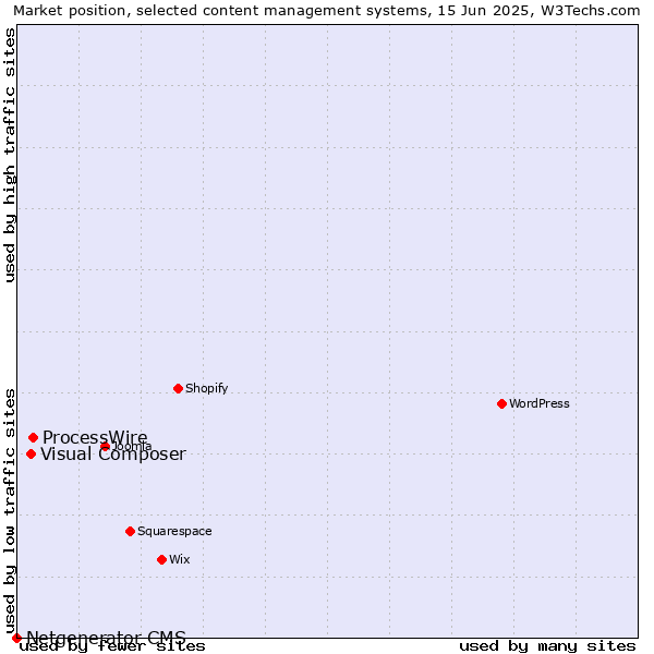 Market position of ProcessWire vs. Visual Composer vs. Netgenerator CMS