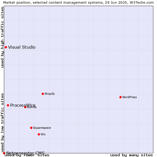 Market position of ProcessWire vs. Visual Studio vs. Netgenerator CMS