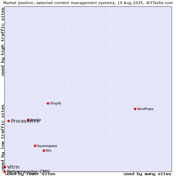 Market position of ProcessWire vs. Vitrin vs. Netgenerator CMS