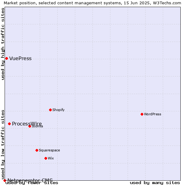 Market position of ProcessWire vs. VuePress vs. Netgenerator CMS