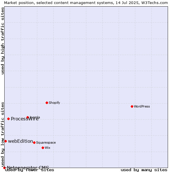Market position of ProcessWire vs. webEdition vs. Netgenerator CMS