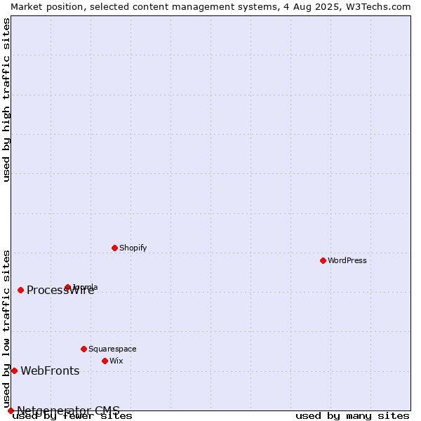Market position of ProcessWire vs. WebFronts vs. Netgenerator CMS