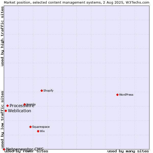 Market position of ProcessWire vs. Weblication vs. Netgenerator CMS