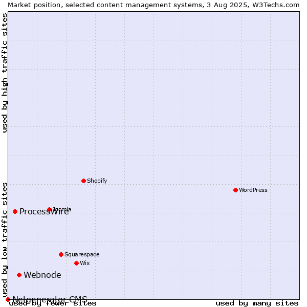 Market position of Webnode vs. ProcessWire vs. Netgenerator CMS