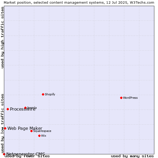 Market position of ProcessWire vs. Web Page Maker vs. Netgenerator CMS