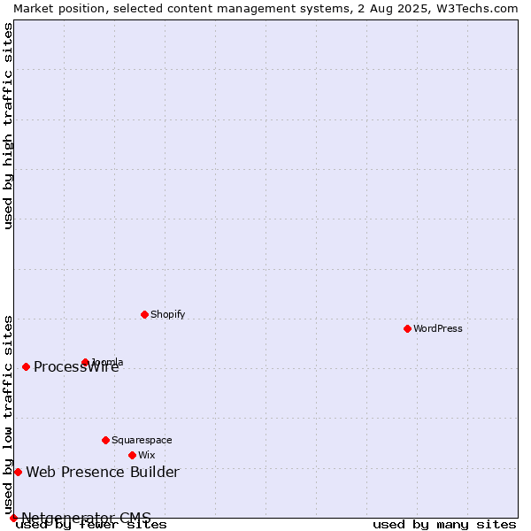 Market position of ProcessWire vs. Web Presence Builder vs. Netgenerator CMS