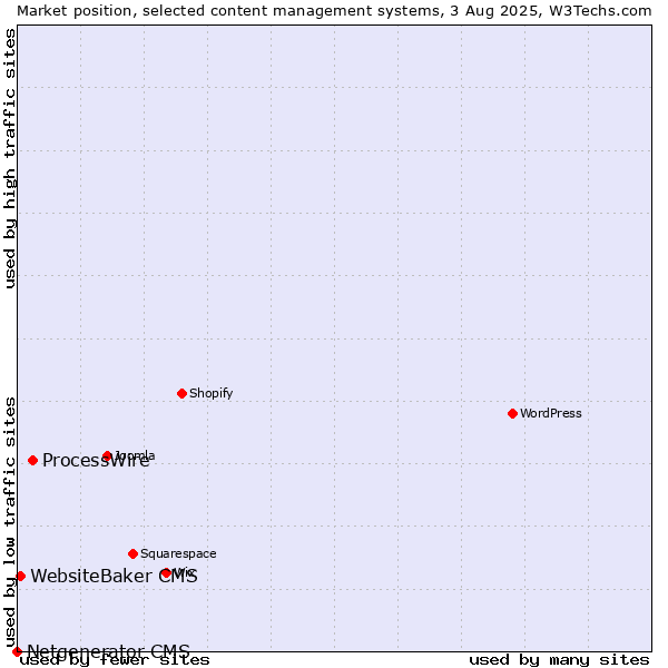 Market position of ProcessWire vs. WebsiteBaker CMS vs. Netgenerator CMS