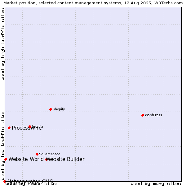 Market position of ProcessWire vs. Website World Website Builder vs. Netgenerator CMS