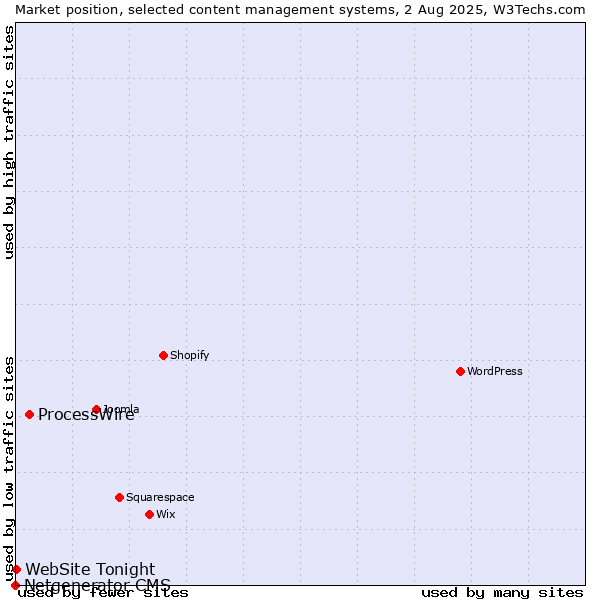 Market position of ProcessWire vs. WebSite Tonight vs. Netgenerator CMS