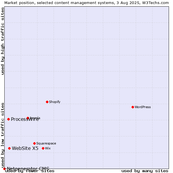 Market position of WebSite X5 vs. ProcessWire vs. Netgenerator CMS