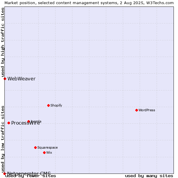 Market position of ProcessWire vs. WebWeaver vs. Netgenerator CMS