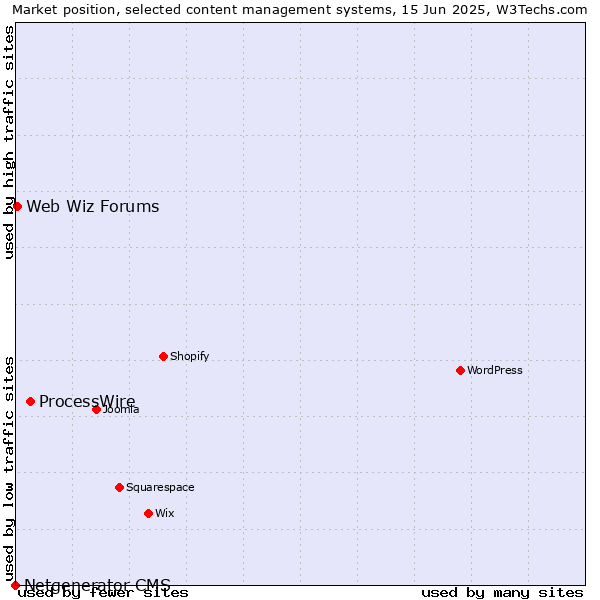 Market position of ProcessWire vs. Web Wiz Forums vs. Netgenerator CMS