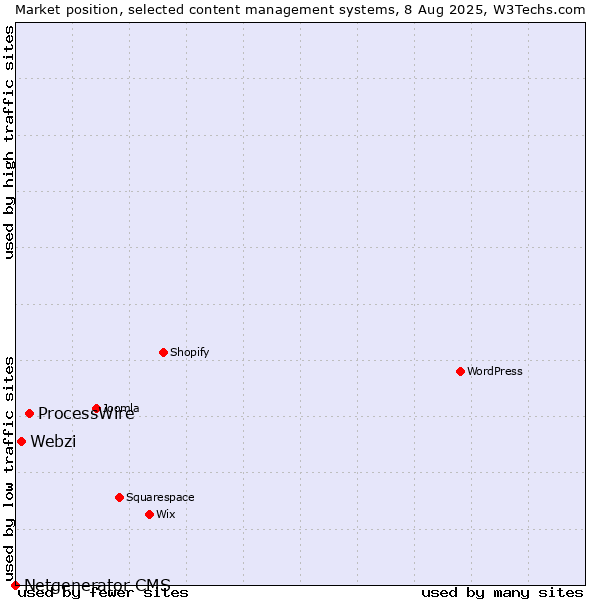 Market position of ProcessWire vs. Webzi vs. Netgenerator CMS