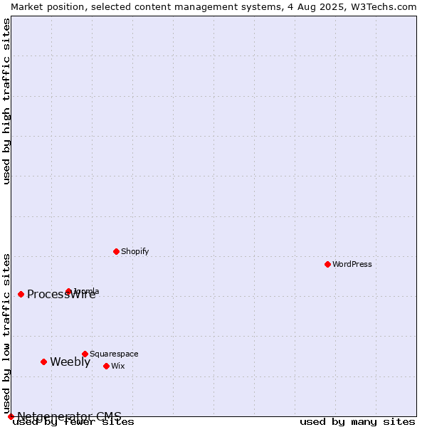 Market position of Weebly vs. ProcessWire vs. Netgenerator CMS