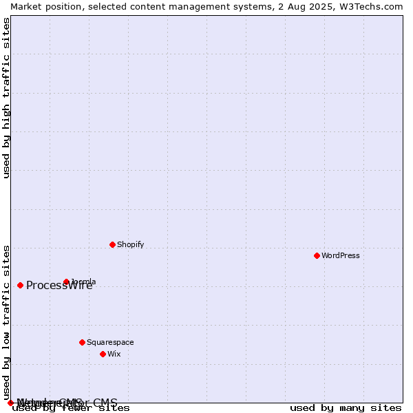 Market position of ProcessWire vs. WonderCMS vs. Netgenerator CMS