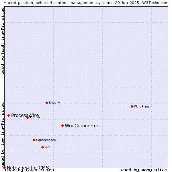 Market position of WooCommerce vs. ProcessWire vs. Netgenerator CMS