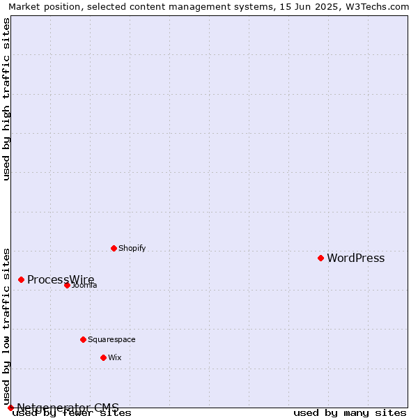 Market position of WordPress vs. ProcessWire vs. Netgenerator CMS