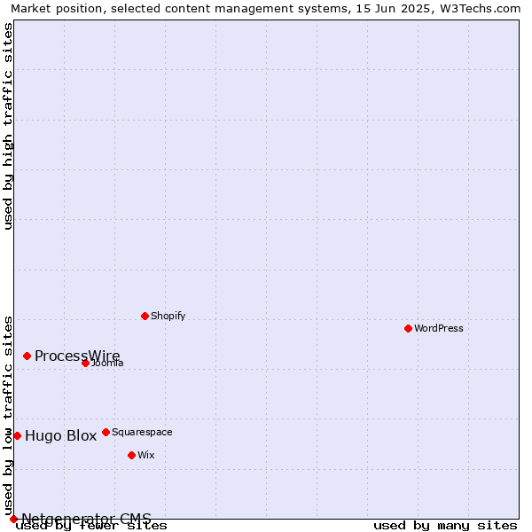 Market position of ProcessWire vs. Hugo Blox vs. Netgenerator CMS