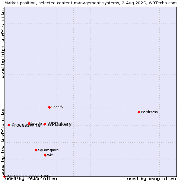 Market position of WPBakery vs. ProcessWire vs. Netgenerator CMS