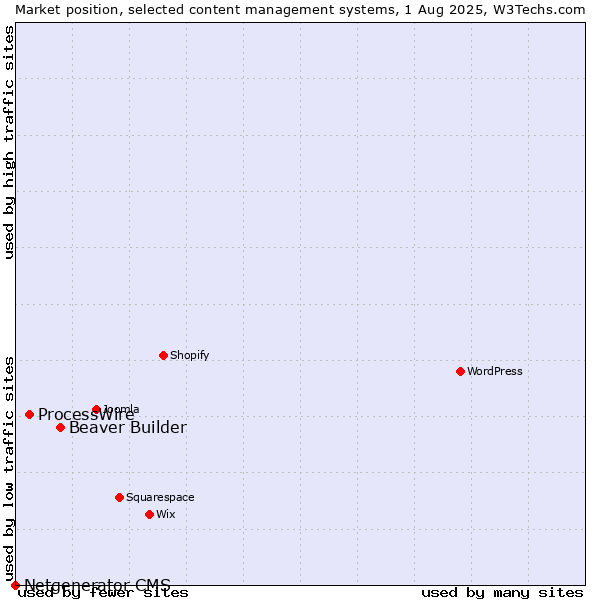 Market position of Beaver Builder vs. ProcessWire vs. Netgenerator CMS