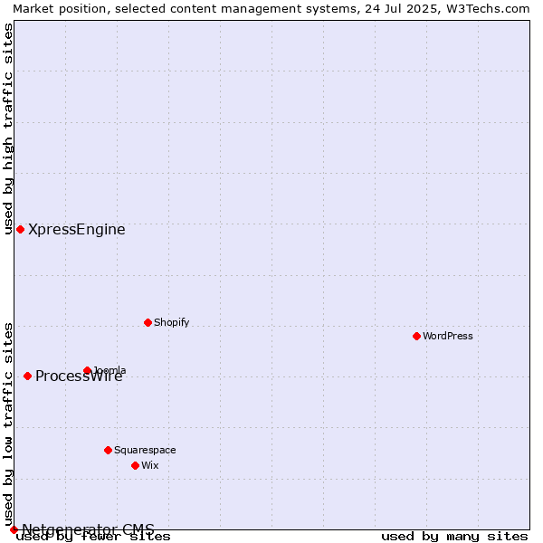 Market position of ProcessWire vs. XpressEngine vs. Netgenerator CMS