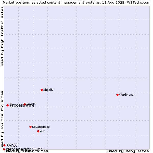Market position of ProcessWire vs. XynX vs. Netgenerator CMS