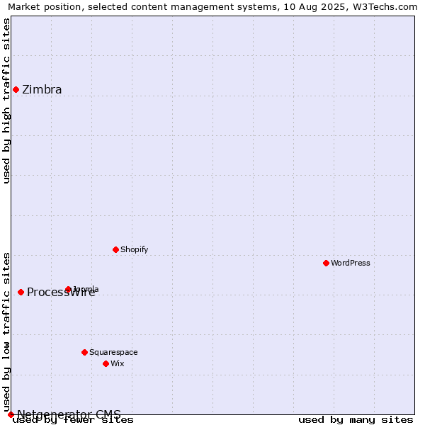 Market position of ProcessWire vs. Zimbra vs. Netgenerator CMS