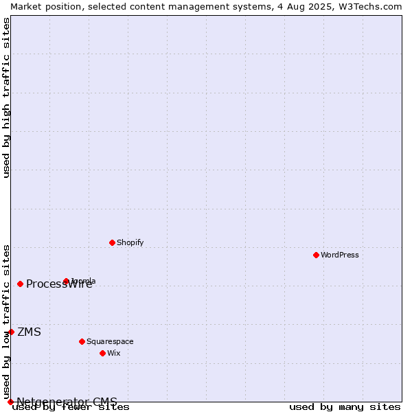 Market position of ProcessWire vs. ZMS vs. Netgenerator CMS
