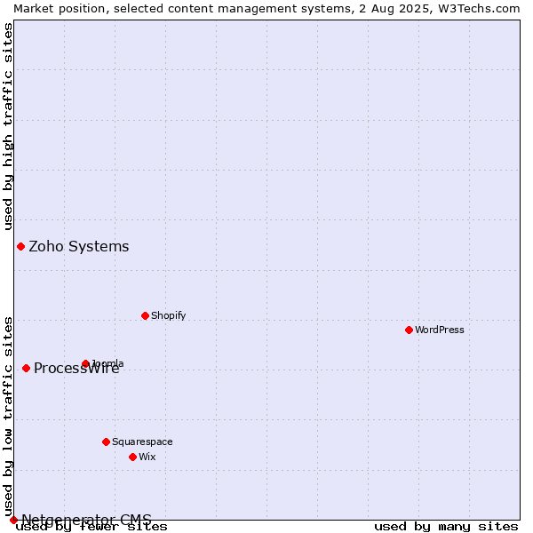 Market position of ProcessWire vs. Zoho Systems vs. Netgenerator CMS