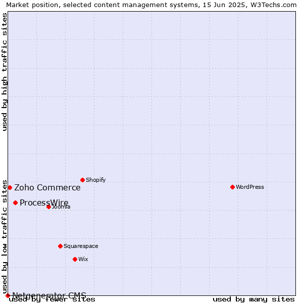 Market position of ProcessWire vs. Zoho Commerce vs. Netgenerator CMS