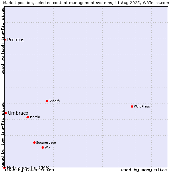 Market position of Umbraco vs. Prontus vs. Netgenerator CMS