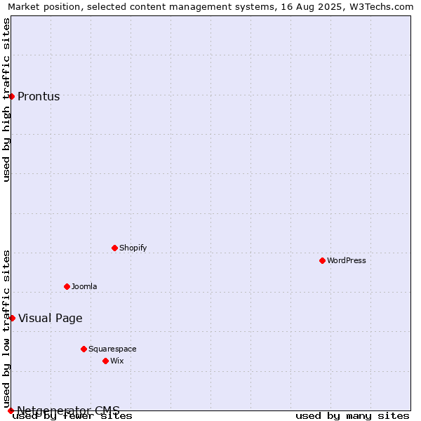 Market position of Visual Page vs. Prontus vs. Netgenerator CMS