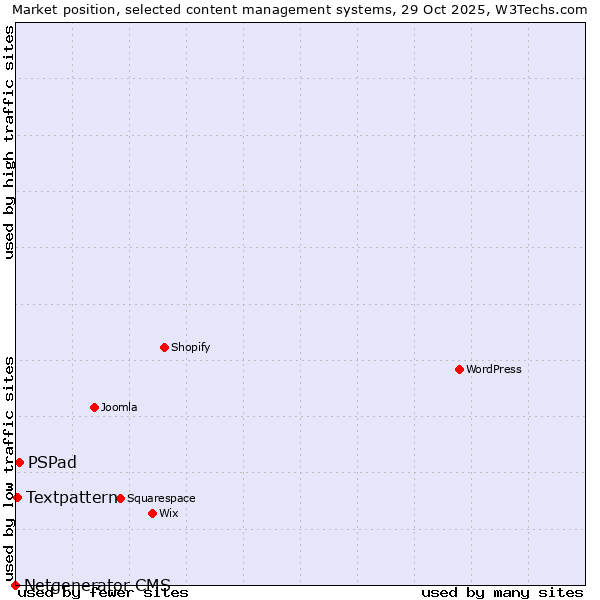 Market position of PSPad vs. Textpattern vs. Netgenerator CMS