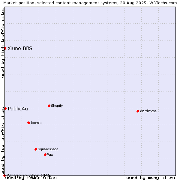 Market position of Public4u vs. Xiuno BBS vs. Netgenerator CMS