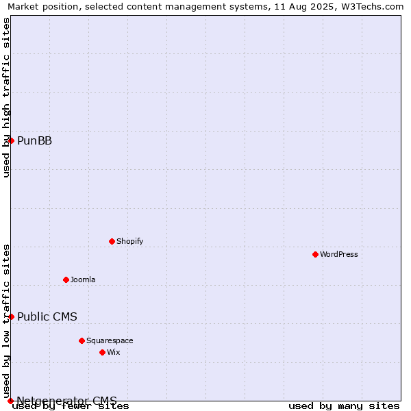 Market position of PunBB vs. Public CMS vs. Netgenerator CMS