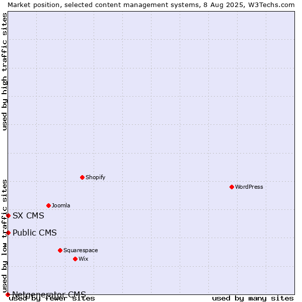 Market position of Public CMS vs. SX CMS vs. Netgenerator CMS