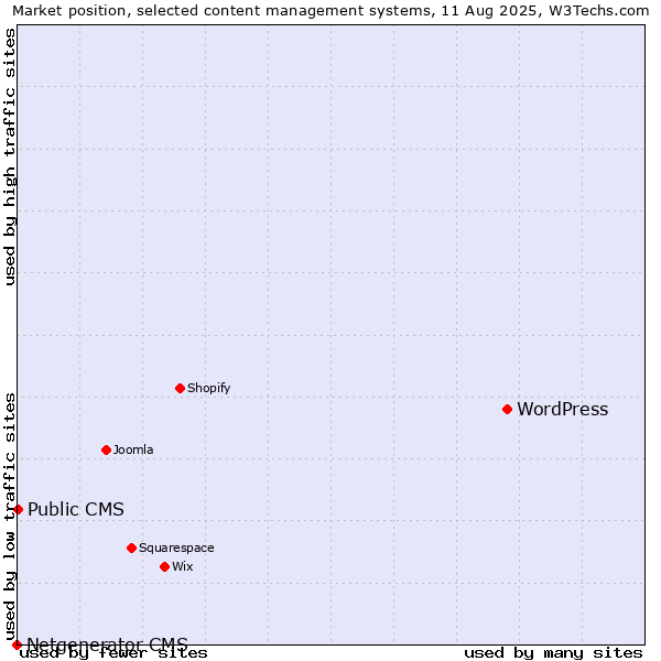 Market position of WordPress vs. Public CMS vs. Netgenerator CMS