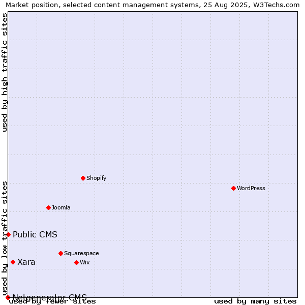 Market position of Xara vs. Public CMS vs. Netgenerator CMS