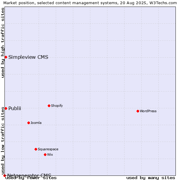 Market position of Publii vs. Simpleview CMS vs. Netgenerator CMS
