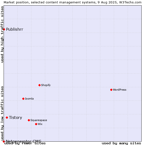 Market position of Tistory vs. Publishrr vs. Netgenerator CMS